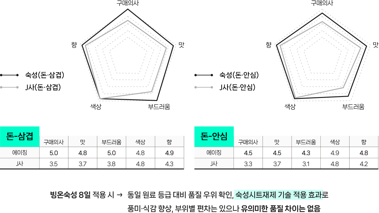 빙온숙성 공정 이미지