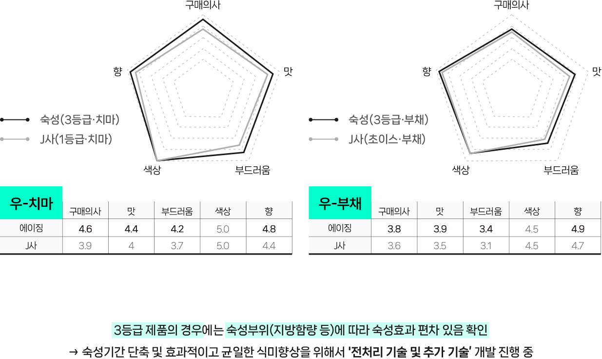 빙온숙성 공정 이미지